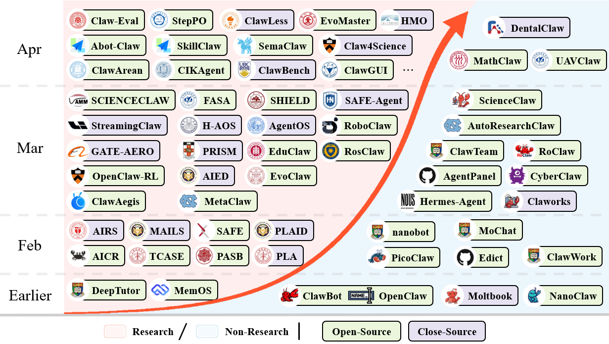 Timeline of the OpenClaw research ecosystem (paper figure)