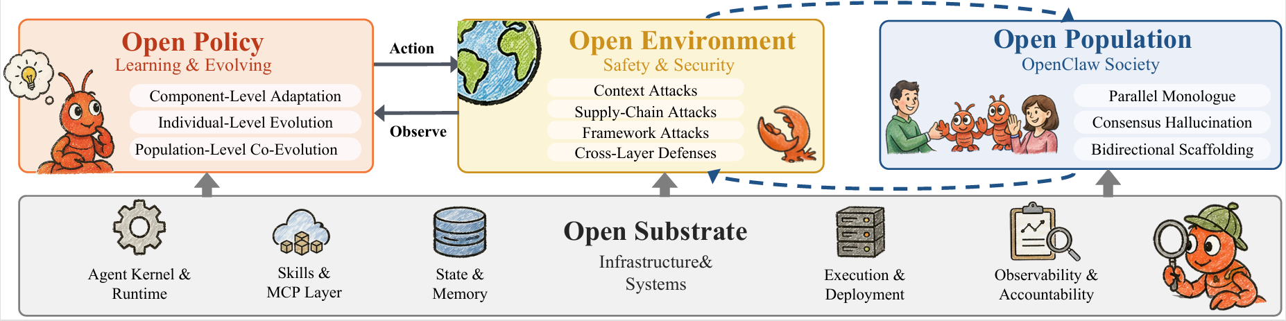 Four openness principles and the agent loop